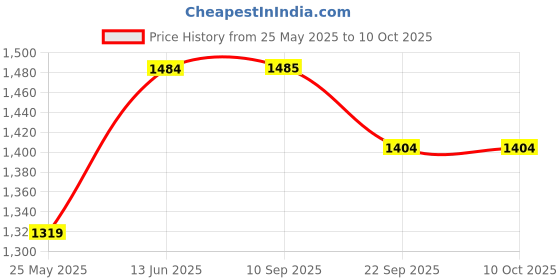 myntra.com LacyLook Floral Printed Shawl Collared Breathable Bath Robe lacylook Price History Graph from 25 May 2025 to 9 Oct 2025