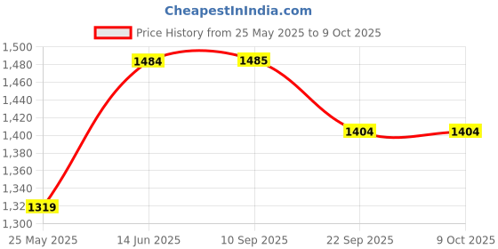 myntra.com LacyLook Floral Printed Shawl Collared Breathable Bath Robe lacylook Price History Graph from 25 May 2025 to 9 Oct 2025