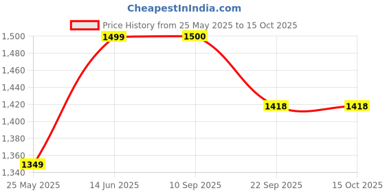 myntra.com LacyLook Floral Printed Shawl Collared Breathable Bath Robe lacylook Price History Graph from 25 May 2025 to 15 Oct 2025