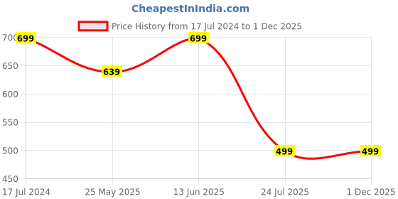 myntra.com LacyLook Fresh Half Sleeves Bath Robe lacylook Price History Graph from 17 Jul 2024 to 1 Dec 2025