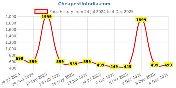 myntra.com LacyLook Girls Micro Terry Belted Bath Robe lacylook Price History Graph from 24 Jul 2024 to 3 Dec 2025