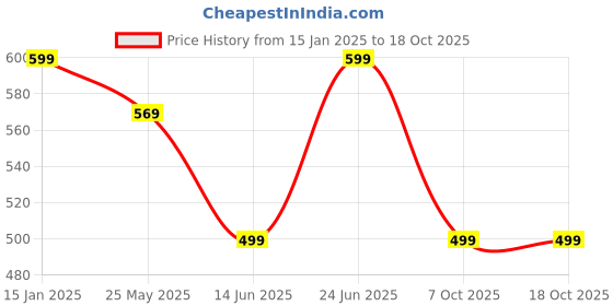 myntra.com LacyLook Green 1 Cotton 400 GSM Bath Towel lacylook Price History Graph from 15 Jan 2025 to 18 Oct 2025