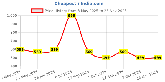myntra.com LacyLook Green 1 Cotton 400 GSM Bath Towel lacylook Price History Graph from 3 May 2025 to 26 Nov 2025