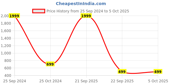 myntra.com LacyLook Green Bath Robe With 2 Front Pockets lacylook Price History Graph from 25 Sep 2024 to 4 Oct 2025