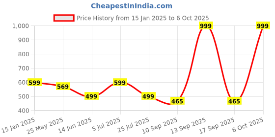 myntra.com LacyLook Grey 1 Cotton 400 GSM Bath Towel lacylook Price History Graph from 15 Jan 2025 to 6 Oct 2025