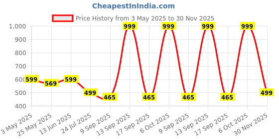 myntra.com LacyLook Grey 1 Cotton 400 GSM Bath Towel lacylook Price History Graph from 3 May 2025 to 30 Nov 2025