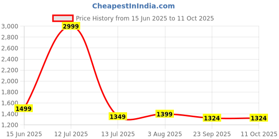 myntra.com LacyLook Grey Textured Pure Cotton Waffle Bathrobe lacylook Price History Graph from 15 Jun 2025 to 10 Oct 2025