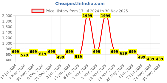 myntra.com LacyLook Half Sleeved Bath Robe lacylook Price History Graph from 17 Jul 2024 to 29 Nov 2025