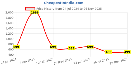 myntra.com LacyLook Half Sleeved Quick-Dry Bath Robe lacylook Price History Graph from 24 Jul 2024 to 26 Nov 2025