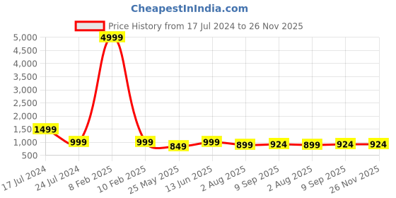 myntra.com lacylook HotGown Hooded Double Terry Bath Robe With Shorts lacylook Price History Graph from 17 Jul 2024 to 26 Nov 2025