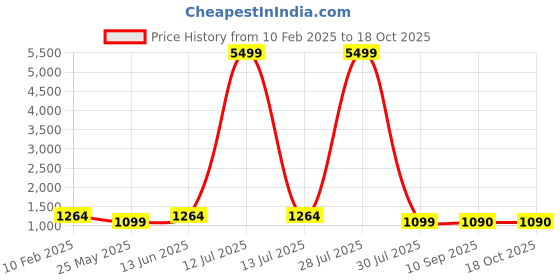 myntra.com LacyLook Maroon Bath Robe With Front Pockets lacylook Price History Graph from 10 Feb 2025 to 17 Oct 2025
