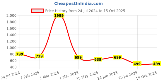 myntra.com LacyLook Men Green Solid Bath Robe lacylook Price History Graph from 24 Jul 2024 to 14 Oct 2025