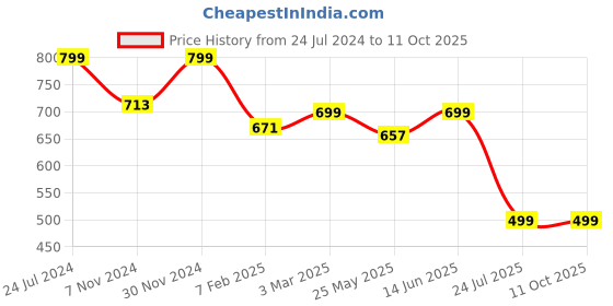 myntra.com LacyLook Men Grey Solid Bath Robe lacylook Price History Graph from 24 Jul 2024 to 10 Oct 2025