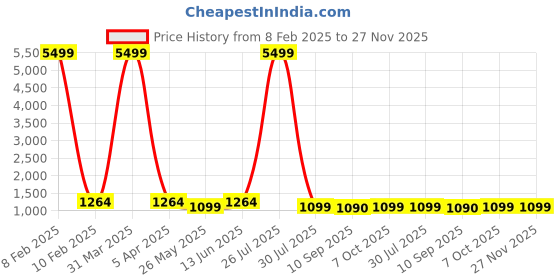 myntra.com LacyLook Men Long Sleeves Bath Robe lacylook Price History Graph from 8 Feb 2025 to 27 Nov 2025