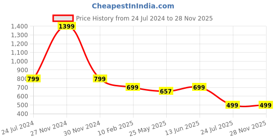 myntra.com LacyLook Men Maroon Solid Bath Robe lacylook Price History Graph from 24 Jul 2024 to 27 Nov 2025