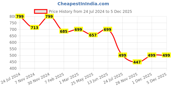 myntra.com LacyLook Men Navy Blue Solid Bath Robe With Belt lacylook Price History Graph from 24 Jul 2024 to 5 Dec 2025