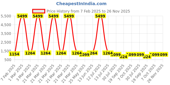 myntra.com LacyLook Men Printed Shawl Collar Bath Robe lacylook Price History Graph from 7 Feb 2025 to 25 Nov 2025