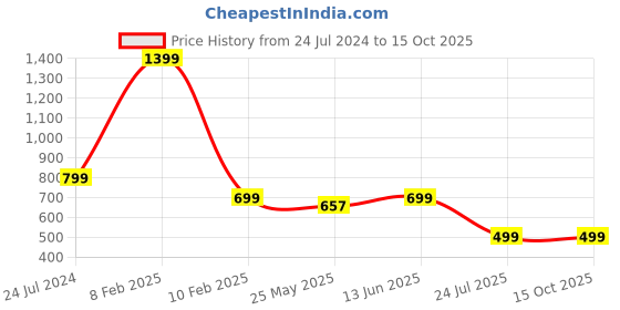 myntra.com LacyLook Men Red Solid Bath Robe With Belt lacylook Price History Graph from 24 Jul 2024 to 14 Oct 2025