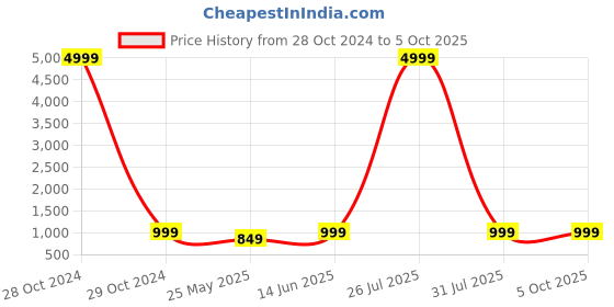 myntra.com LacyLook Men Shawl Collar Bath Robe With Belt lacylook Price History Graph from 28 Oct 2024 to 4 Oct 2025