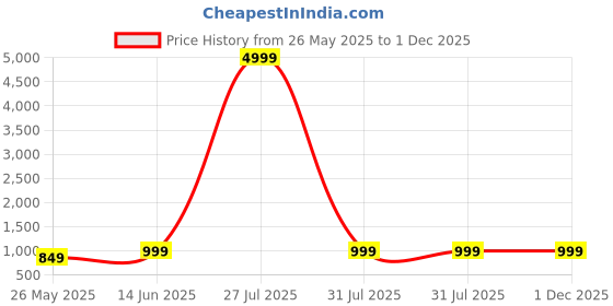 myntra.com LacyLook Men Shawl Collar Bath Robe With Belt lacylook Price History Graph from 26 May 2025 to 30 Nov 2025
