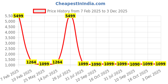 myntra.com LacyLook Mens Double Terry Printed Bathrobe lacylook Price History Graph from 7 Feb 2025 to 3 Dec 2025