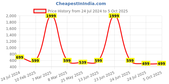 myntra.com LacyLook Micro Boys Plain Bath Robe lacylook Price History Graph from 24 Jul 2024 to 5 Oct 2025