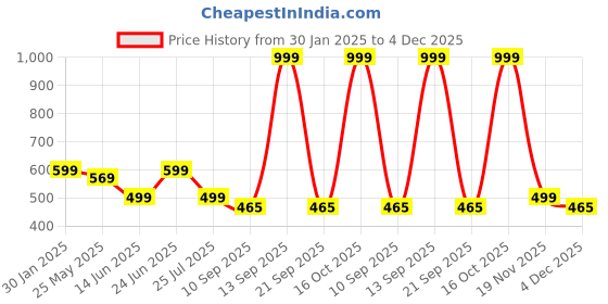 myntra.com LacyLook Navy Blue 1 Cotton 400 GSM Bath Towel lacylook Price History Graph from 30 Jan 2025 to 4 Dec 2025