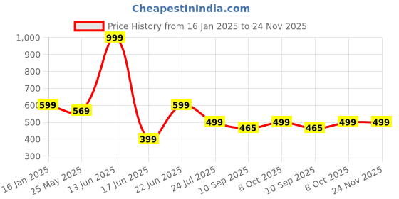 myntra.com LacyLook Orange 1 Cotton 400 GSM Bath Towel lacylook Price History Graph from 16 Jan 2025 to 24 Nov 2025