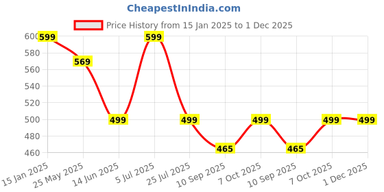 myntra.com LacyLook Pink 1 Cotton 400 GSM Bath Towel lacylook Price History Graph from 15 Jan 2025 to 1 Dec 2025