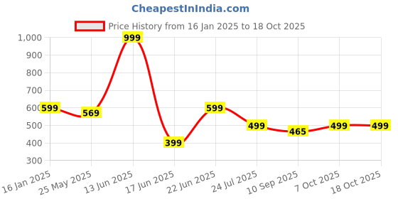 myntra.com LacyLook Pink 1 Cotton 400 GSM Bath Towel lacylook Price History Graph from 16 Jan 2025 to 18 Oct 2025