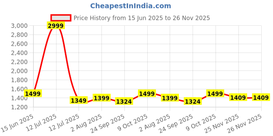 myntra.com LacyLook Pink Textured Pure Cotton Waffle Bathrobe lacylook Price History Graph from 15 Jun 2025 to 26 Nov 2025