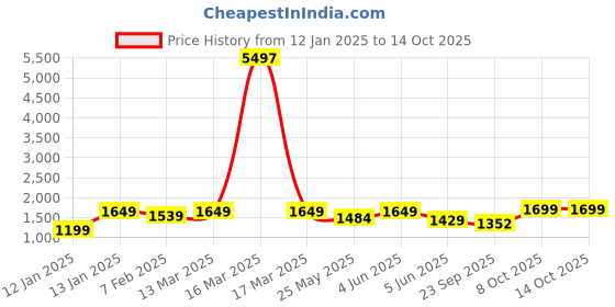 myntra.com LacyLook Printed Bath Robe With Belt lacylook Price History Graph from 12 Jan 2025 to 13 Oct 2025
