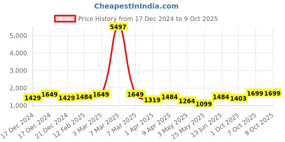 myntra.com LacyLook Printed Cotton Bath Robe lacylook Price History Graph from 17 Dec 2024 to 9 Oct 2025