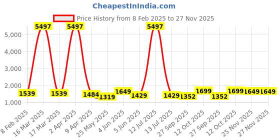 myntra.com LacyLook Printed Cotton Bath Robe With Robe lacylook Price History Graph from 8 Feb 2025 to 25 Nov 2025