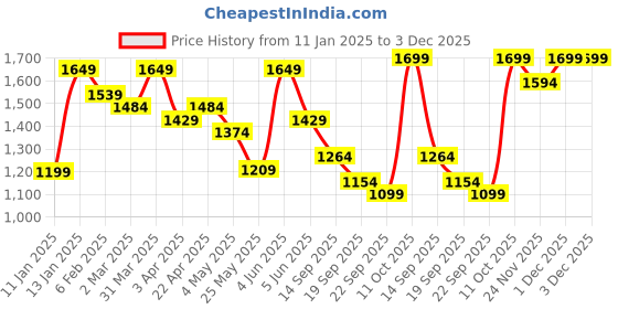 myntra.com LacyLook Printed Pure Cotton Bath Robe With Belt lacylook Price History Graph from 11 Jan 2025 to 3 Dec 2025