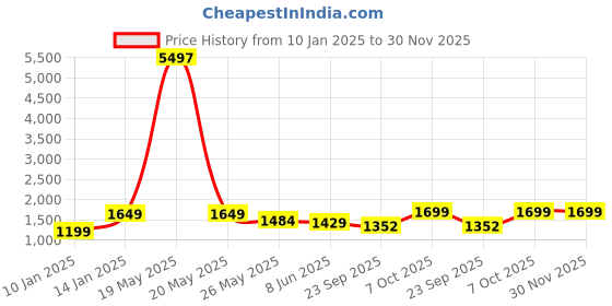 myntra.com LacyLook Printed Pure Cotton Bath Robe With Belt lacylook Price History Graph from 10 Jan 2025 to 30 Nov 2025