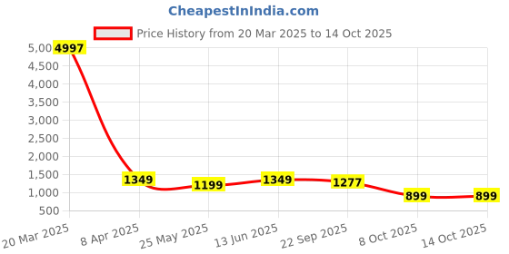 myntra.com LacyLook Printed Waffle Bathrobe lacylook Price History Graph from 20 Mar 2025 to 13 Oct 2025