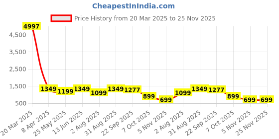 myntra.com LacyLook Printed Waffle Bathrobe lacylook Price History Graph from 20 Mar 2025 to 24 Nov 2025