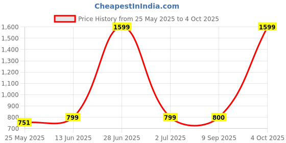 myntra.com LacyLook Printed Waffle TexturedBath & Hand Towel Set lacylook Price History Graph from 25 May 2025 to 4 Oct 2025