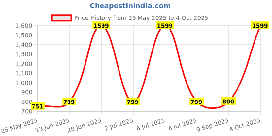 myntra.com LacyLook Printed Waffle TexturedBath & Hand Towel Set lacylook Price History Graph from 25 May 2025 to 4 Oct 2025
