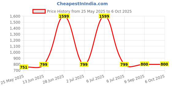 myntra.com LacyLook Printed Waffle TexturedBath & Hand Towel Set lacylook Price History Graph from 25 May 2025 to 5 Oct 2025