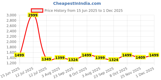 myntra.com LacyLook Pure Cotton Waffle Bath Robe lacylook Price History Graph from 15 Jun 2025 to 1 Dec 2025