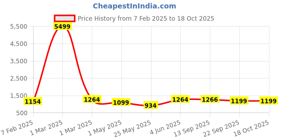 myntra.com LacyLook Purple Bath Robe With 2 Front Pockets lacylook Price History Graph from 7 Feb 2025 to 18 Oct 2025