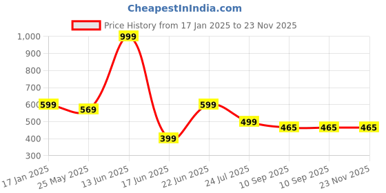 myntra.com LacyLook Rust 1 Cotton 400 GSM Bath Towel lacylook Price History Graph from 17 Jan 2025 to 22 Nov 2025