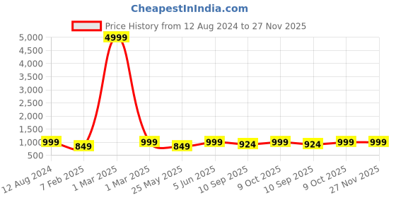 myntra.com LacyLook Shawl Collar Bath Robe lacylook Price History Graph from 12 Aug 2024 to 27 Nov 2025