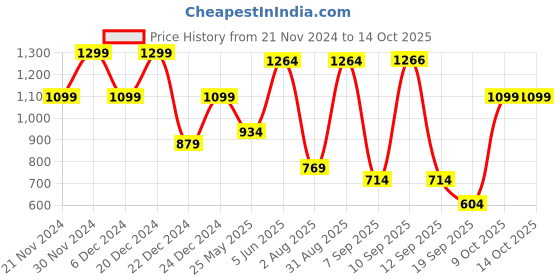 myntra.com LacyLook Shawl Collar Bath Robe lacylook Price History Graph from 21 Nov 2024 to 13 Oct 2025