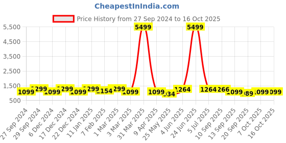 myntra.com LacyLook Shawl Collar Bath Robe lacylook Price History Graph from 27 Sep 2024 to 16 Oct 2025