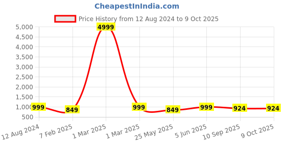 myntra.com LacyLook Shawl Collar Bath Robe lacylook Price History Graph from 12 Aug 2024 to 8 Oct 2025