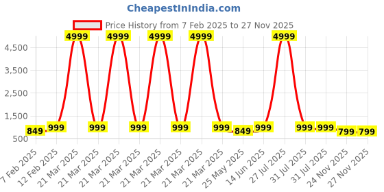 myntra.com LacyLook Terry Cotton Bath Robe With Belt lacylook Price History Graph from 7 Feb 2025 to 27 Nov 2025