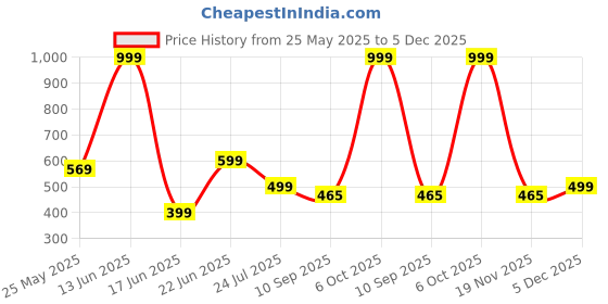 myntra.com LacyLook Unisex Quick Dry 400 GSM Pure Cotton Bath Towel lacylook Price History Graph from 25 May 2025 to 5 Dec 2025